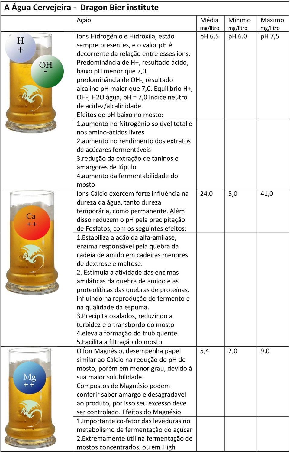 Efeitos de ph baixo no mosto: 1.aumento no Nitrogênio solúvel total e nos amino-ácidos livres 2.aumento no rendimento dos extratos de açúcares fermentáveis 3.