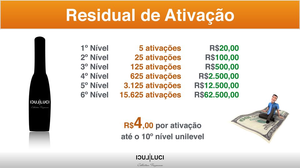 ativações R$2.500,00 5º Nível 3.125 ativações R$12.