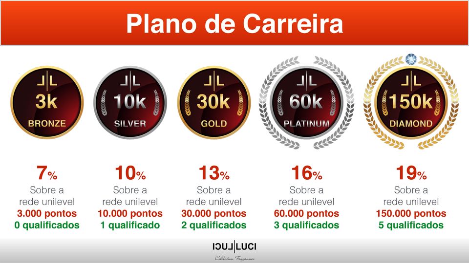 unilevel 3.000 pontos 10.000 pontos 30.000 pontos 60.000 pontos 150.