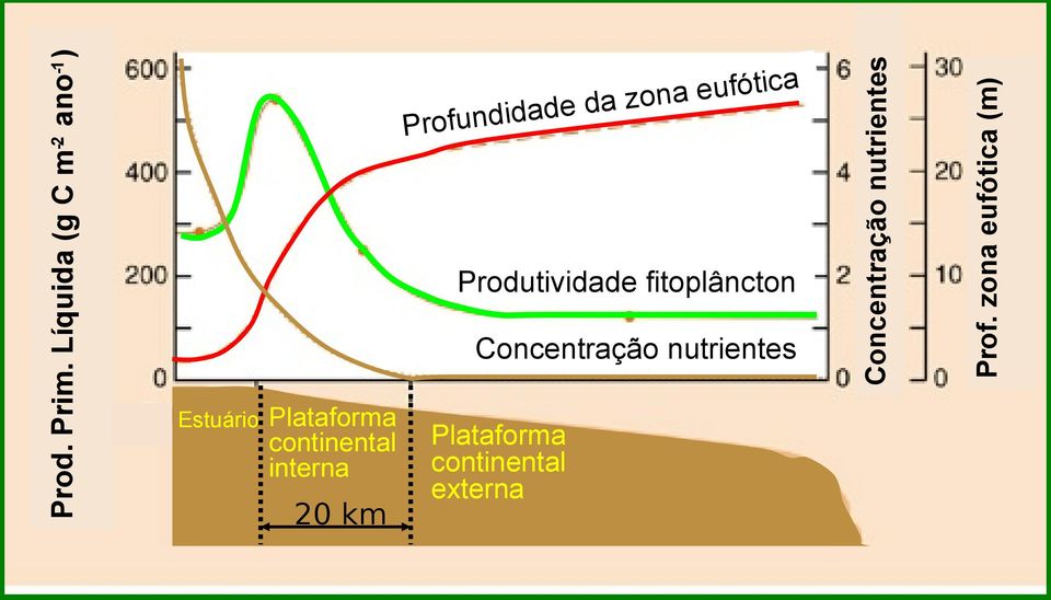 zona eufótica (m) Produtividade fitoplâncton Concentração