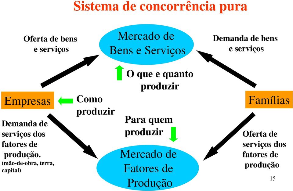 (mão-de-obra, terra, capital) Como produzir O que e quanto produzir Para quem