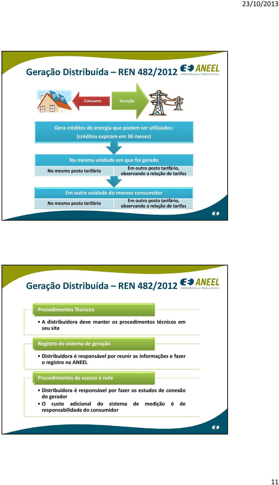 REN 482/2012 Procedimentos Técnicos A distribuidora deve manter os procedimentos técnicos em seu site Registro do sistema de geração Distribuidora é responsável por reunir as informações e fazer