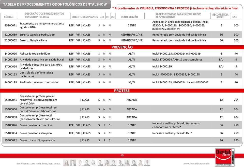 82000662 Enxerto Gengival Livre REF VIP CLASS S N N HSD/HSE/HID/HIE Remunerado com envio de indicação clínica 36 300 84000090 Aplicação tópica de flúor Inclui 84000163, 87000024 e 84000139 6 76