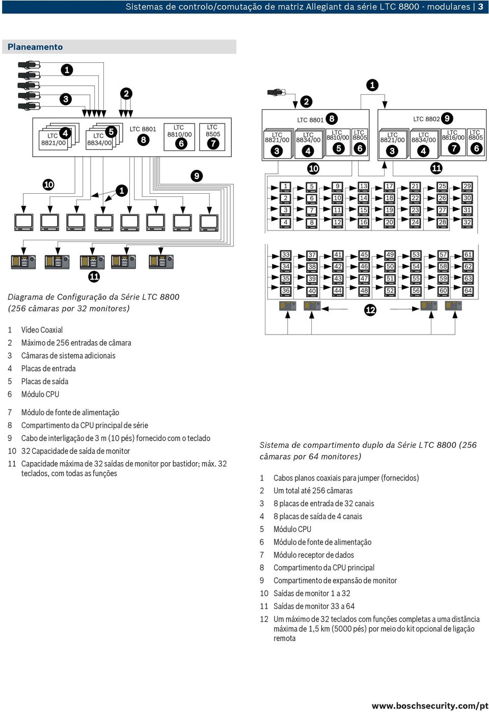 Compartimento da CPU principal de série 9 Cabo de interligação de 3 m (1 pés) fornecido com o teclado 1 32 Capacidade de saída de monitor 11 Capacidade máxima de 32 saídas de monitor por bastidor;