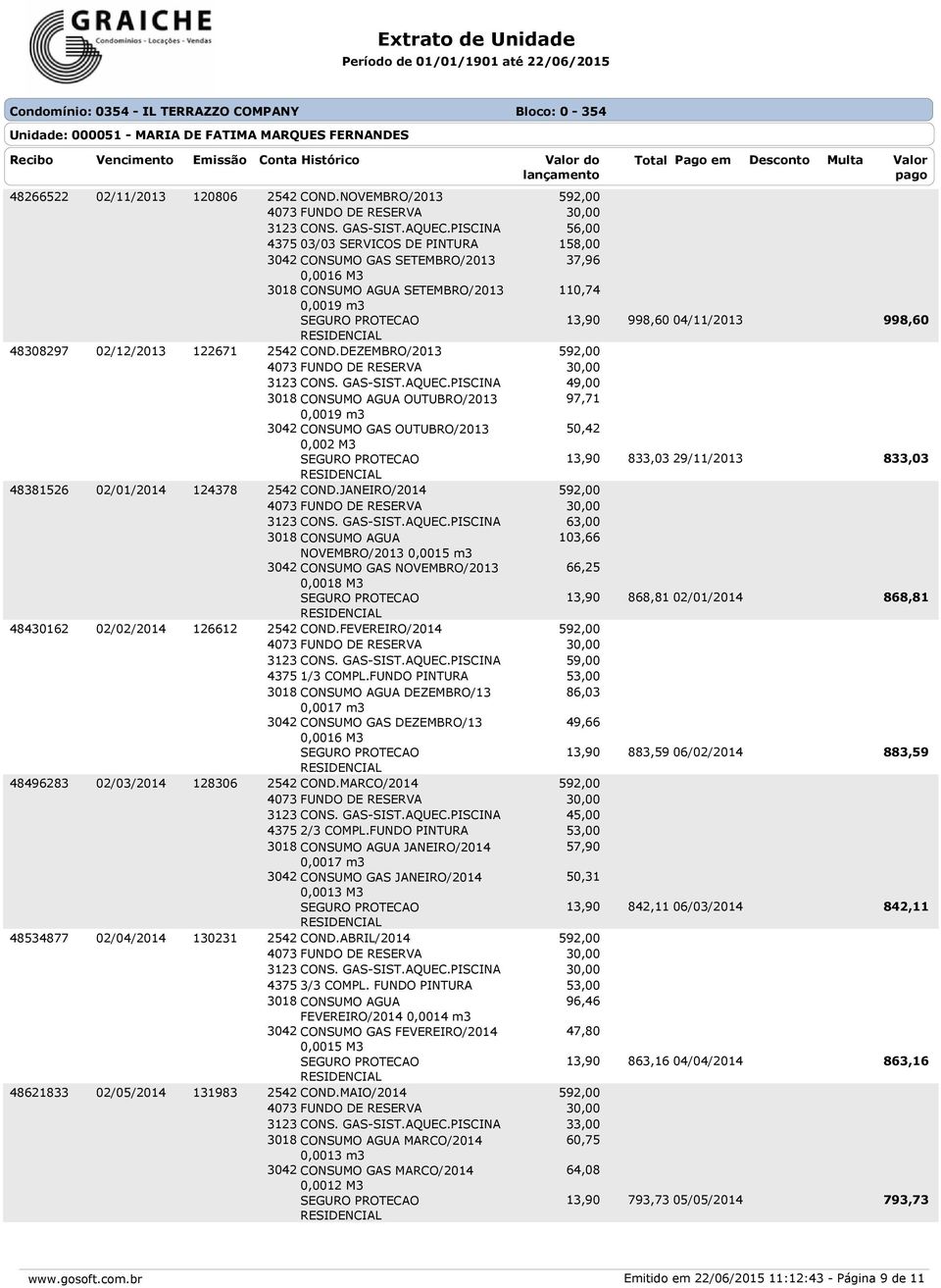 PISCINA 56,00 4375 03/03 SERVICOS DE PINTURA 158,00 3042 CONSUMO GAS SETEMBRO/2013 37,96 0,0016 3018 CONSUMO AGUA SETEMBRO/2013 110,74 0,0019 13,90 998,60 04/11/2013 998,60 2542 COND.