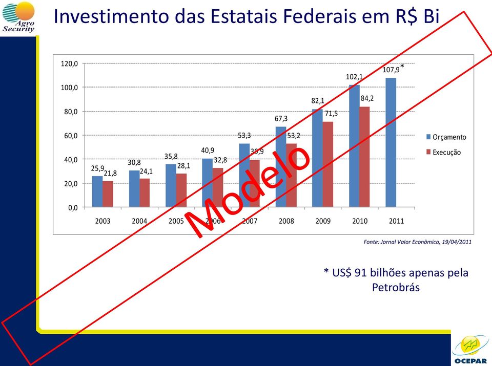 39,9 53,2 Orçamento Execução 0,0 2003 2004 2005 2006 2007 2008 2009 2010 2011