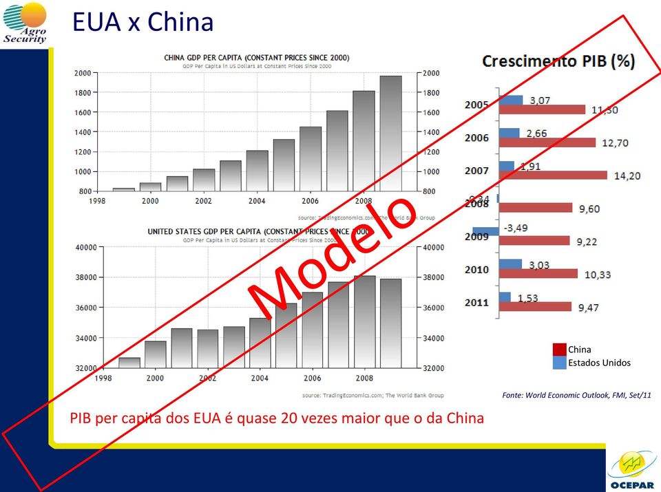 vezes maior que o da China Fonte: