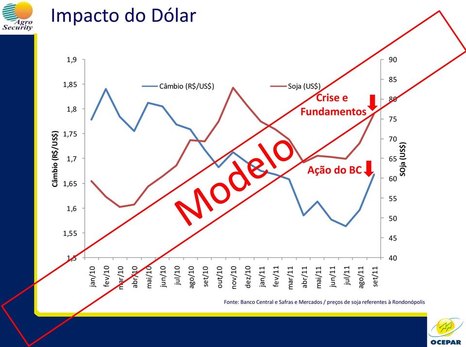 1,85 1,8 Câmbio (R$/US$) Soja (US$) Crise e Fundamentos 85 80 75 1,75 70 1,7 1,65 1,6 1,55 1,5 Ação