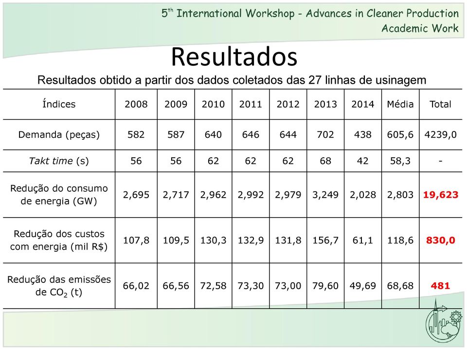 consumo de energia (GW) 2,695 2,717 2,962 2,992 2,979 3,249 2,028 2,803 19,623 Redução dos custos com energia (mil R$) 107,8