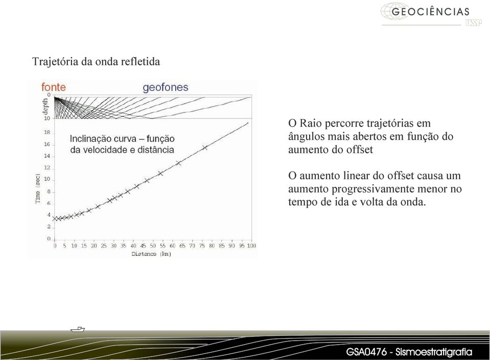 aumento do offset O aumento linear do offset causa