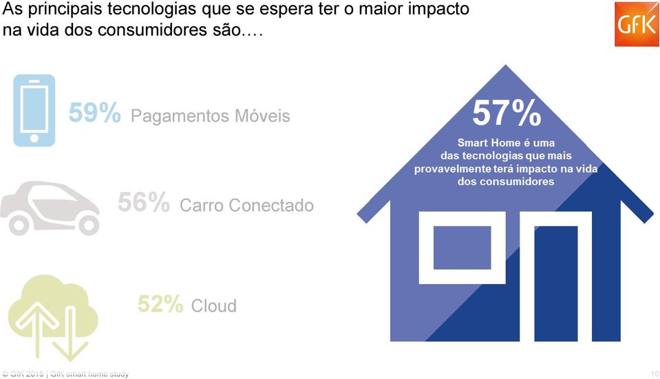 são. 59% Pagamentos Móveis 56% Carro