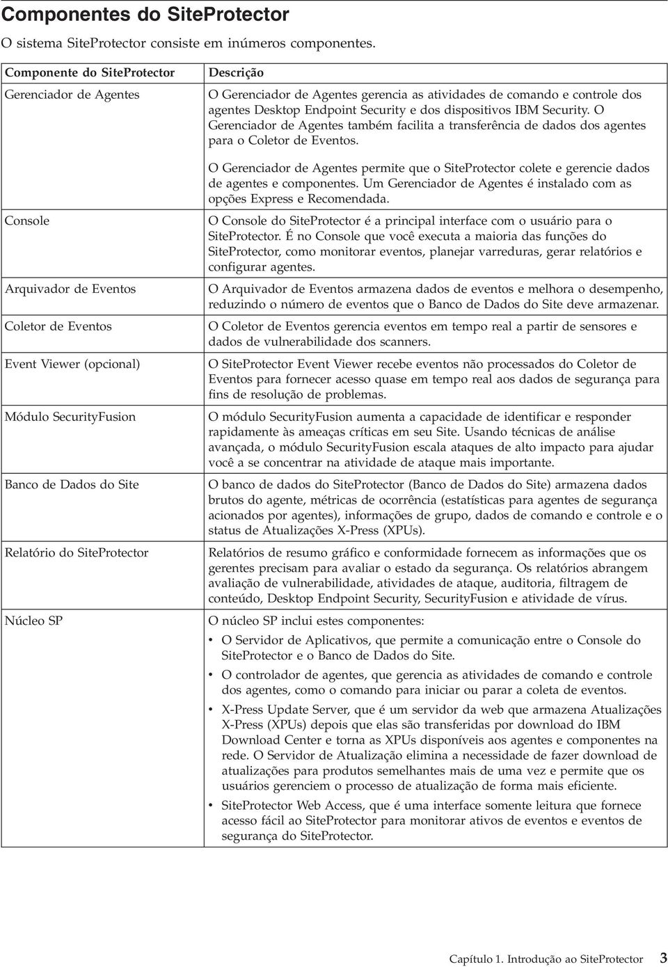 Núcleo SP Descrição O Gerenciador de Agentes gerencia as atividades de comando e controle dos agentes Desktop Endpoint Security e dos dispositivos IBM Security.