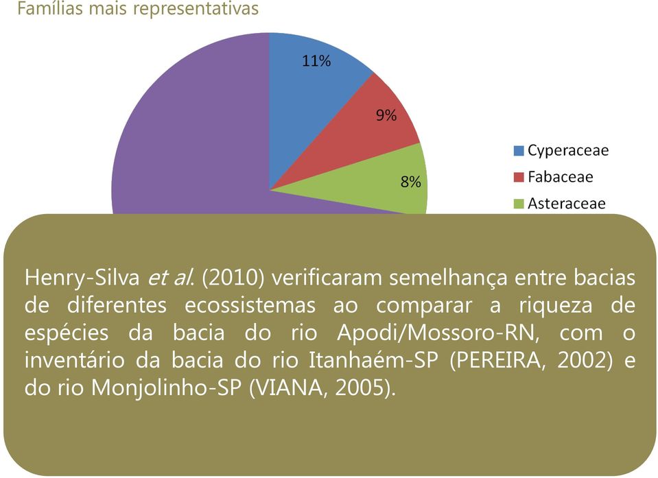 do rio Itanhaém-SP (PEREIRA, 2002) e A marcante presença de representantes da família Cyperaceae em mananciais do sugere rio Monjolinho-SP alterações recentes