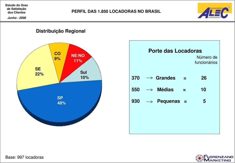 CO 9% SP 48% NE/NO 11% Sul 10% Porte das Locadoras