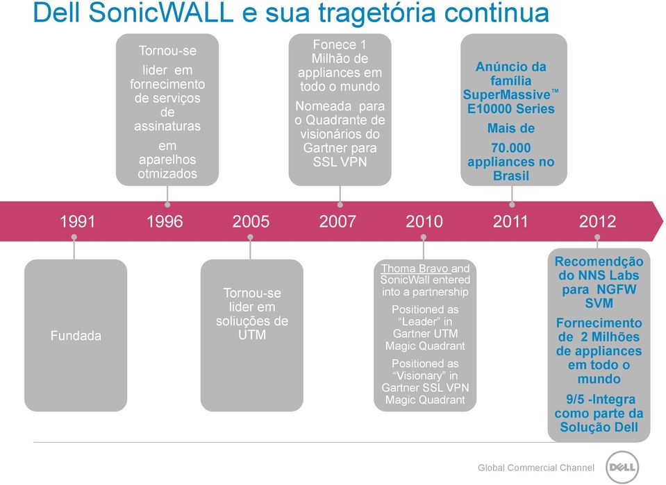 000 appliances no Brasil 1991 1996 2005 2007 2010 2011 2012 Fundada Tornou-se lider em soliuções de UTM Thoma Bravo and SonicWall entered into a partnership Positioned as