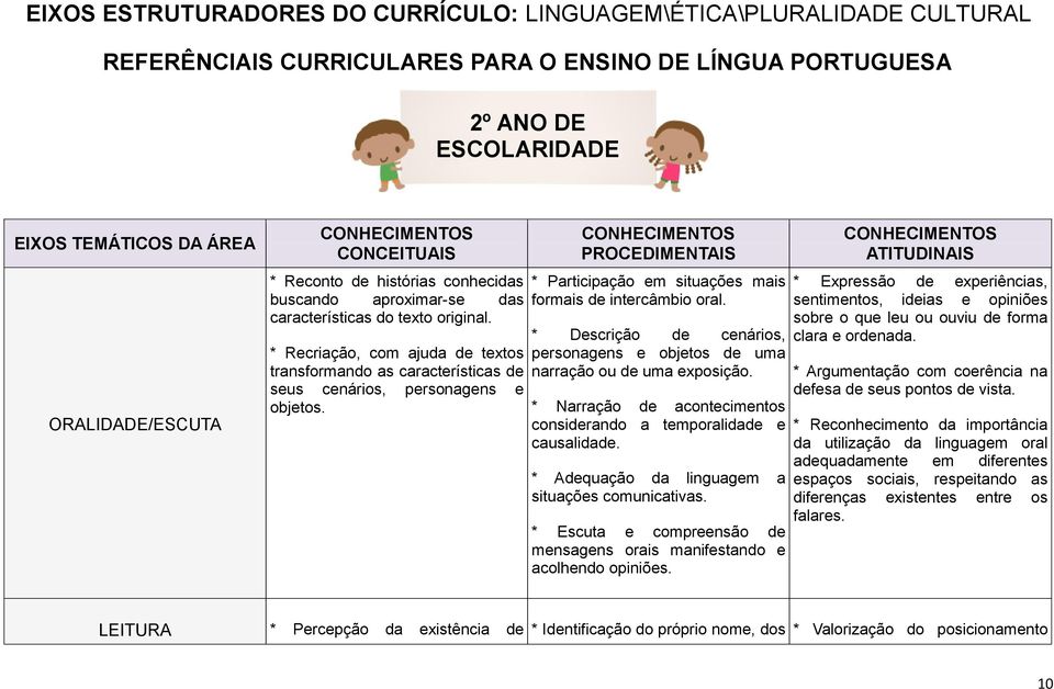 * Recriação, com ajuda de textos transformando as características de seus cenários, personagens e objetos. PROCEDIMENTAIS * Participação em situações mais formais de intercâmbio oral.