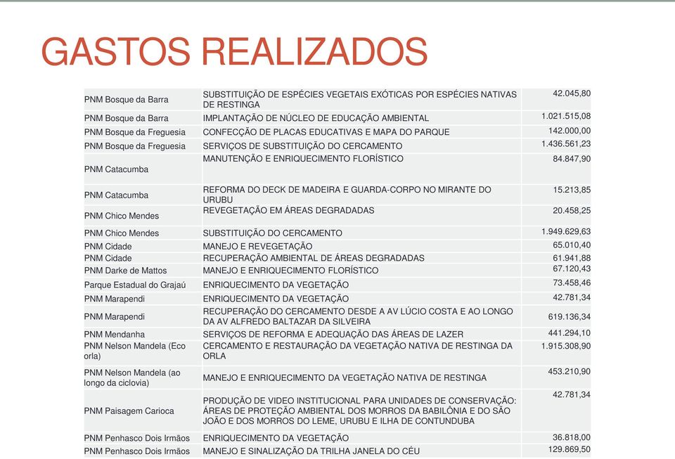 561,23 MANUTENÇÃO E ENRIQUECIMENTO FLORÍSTICO 84.847,90 PNM Catacumba PNM Catacumba PNM Chico Mendes REFORMA DO DECK DE MADEIRA E GUARDA-CORPO NO MIRANTE DO 15.