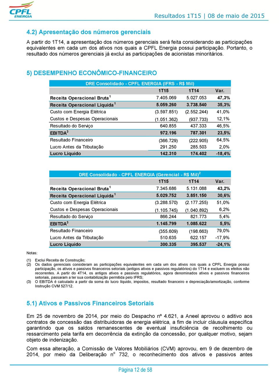 5) DESEMPENHO ECONÔMICO-FINANCEIRO DRE Consolidado - CPFL ENERGIA (IFRS - R$ Mil) Receita Operacional Bruta 1 7.405.069 5.027.053 47,3% Receita Operacional Líquida 1 5.059.260 3.738.