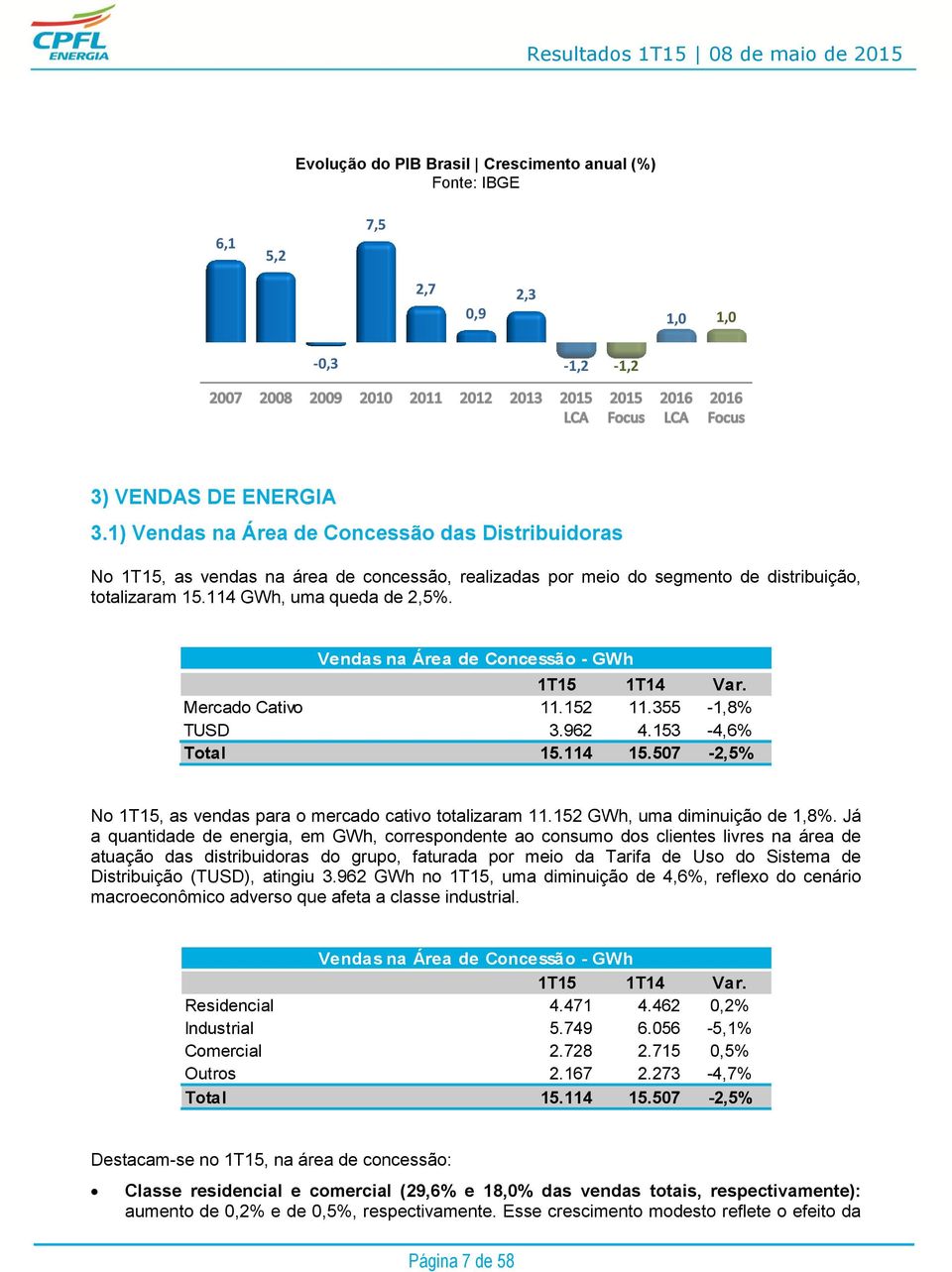Vendas na Área de Concessão - GWh Mercado Cativo 11.152 11.355-1,8% TUSD 3.962 4.153-4,6% Total 15.114 15.507-2,5% No 1T15, as vendas para o mercado cativo totalizaram 11.