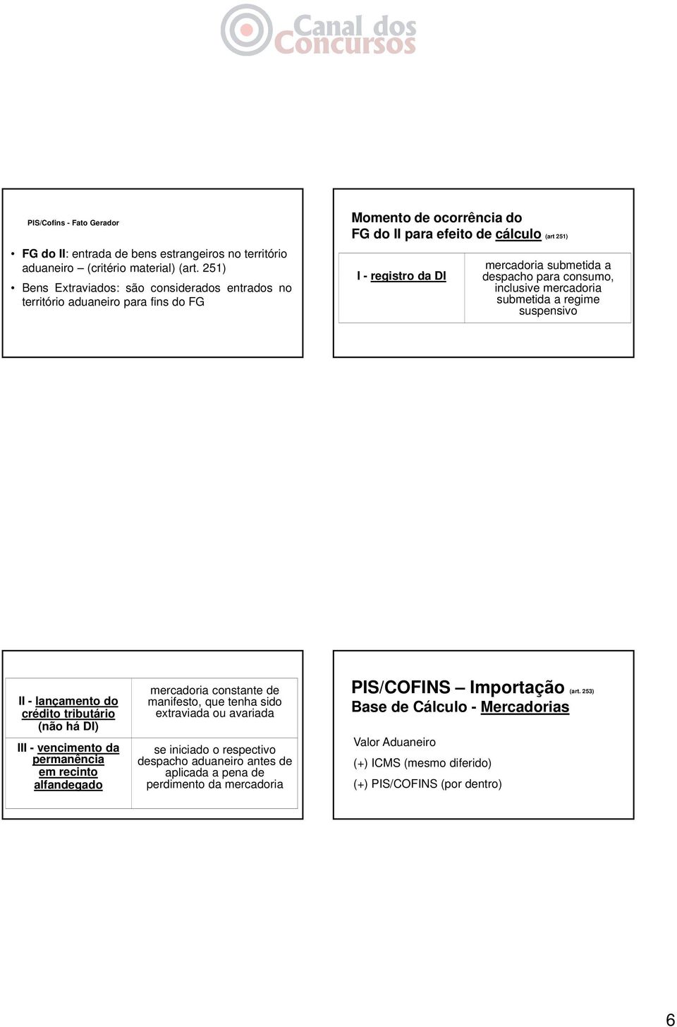 despacho para consumo, inclusive mercadoria submetida a regime suspensivo II - lançamento do crédito tributário (não há DI) III - vencimento da permanência em recinto alfandegado mercadoria