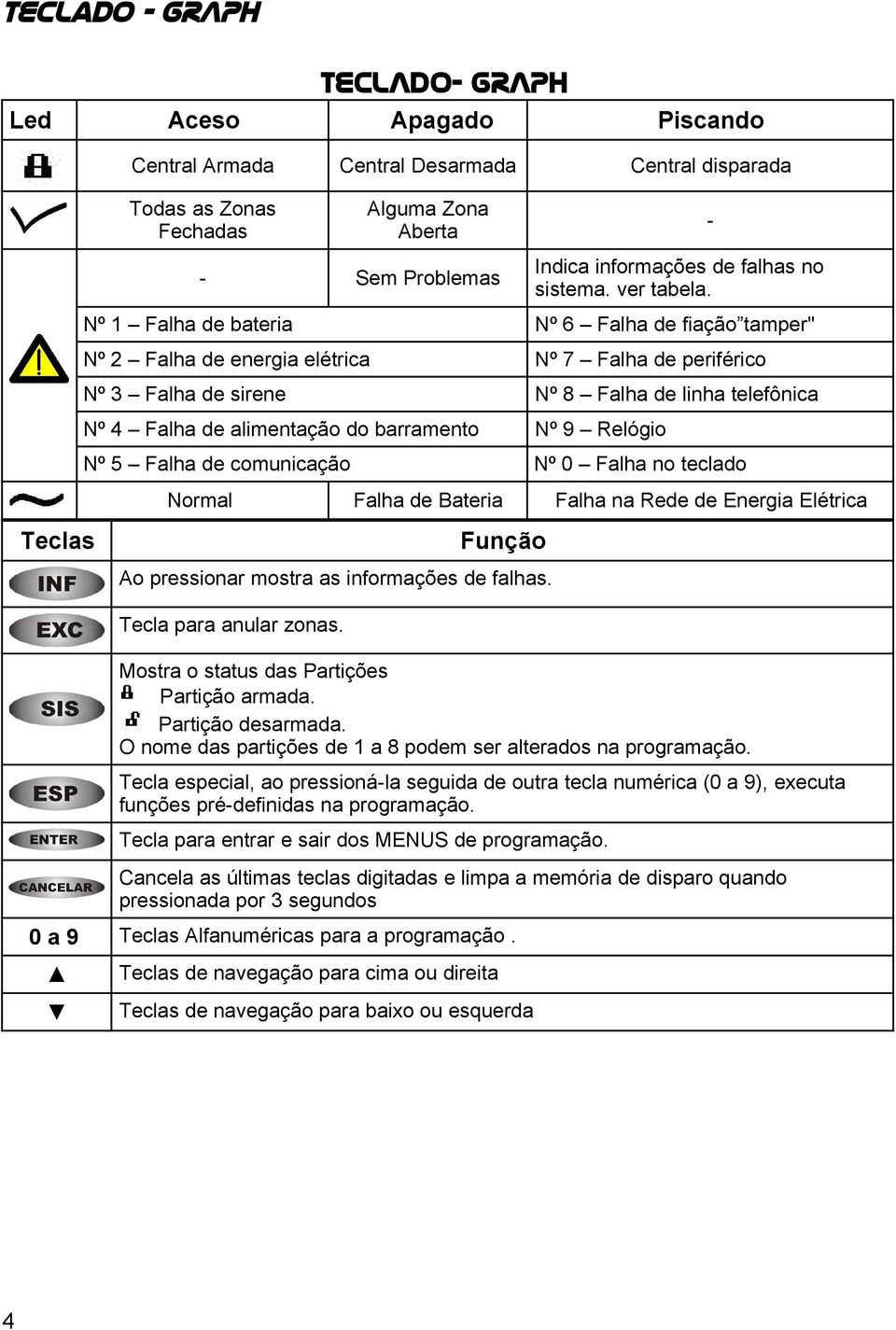 Nº 1 Falha de bateria Nº 6 Falha de fiação tamper'' Nº 2 Falha de energia elétrica Nº 7 Falha de periférico Nº 3 Falha de sirene Nº 8 Falha de linha telefônica Nº 4 Falha de alimentação do barramento