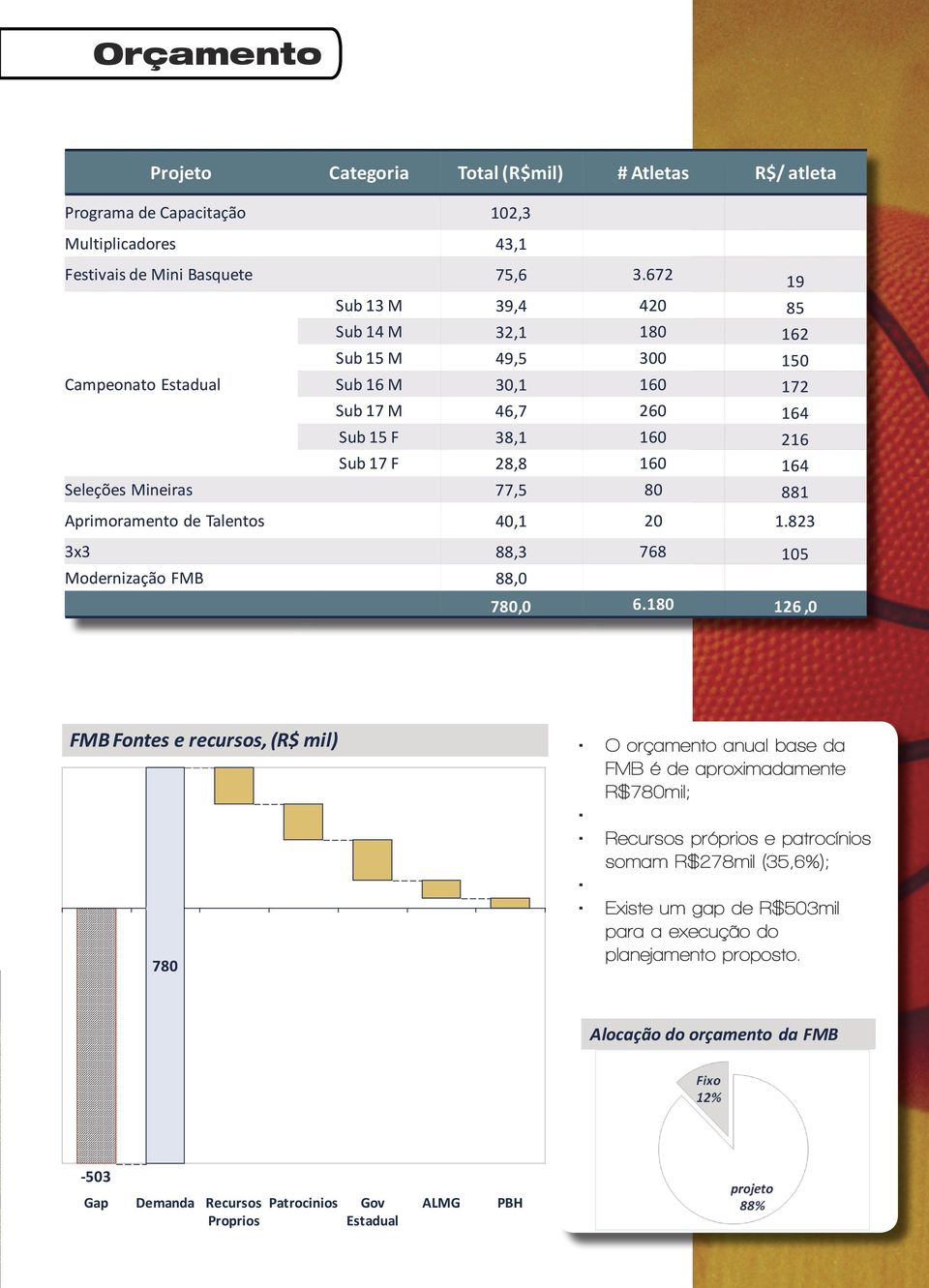 Mineiras 77,5 80 881 Aprimoramento de Talentos 40,1 20 1.823 3x3 88,3 768 105 Modernização FMB 88,0 19 780,0 6.