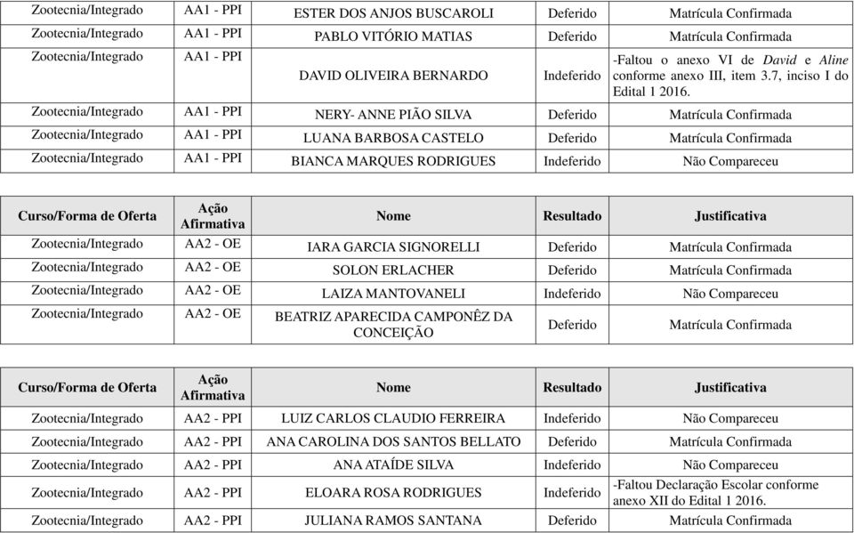 Zootecnia/Integrado AA1 - PPI NERY- ANNE PIÃO SILVA Zootecnia/Integrado AA1 - PPI LUANA BARBOSA CASTELO Zootecnia/Integrado AA1 - PPI BIANCA MARQUES RODRIGUES Indeferido Não Compareceu