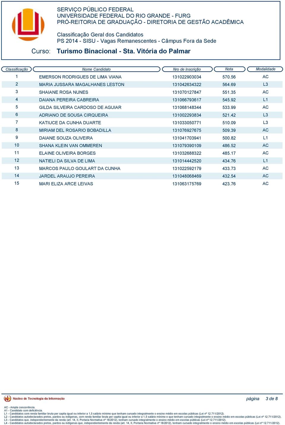 42 L3 7 KATIUCE DA CUNHA DUARTE 131033050771 510.09 L3 8 MIRIAM DEL ROSARIO BOBADILLA 131076927675 509.39 AC 9 DAIANE SOUZA OLIVEIRA 131041703941 500.82 L1 10 SHANA KLEIN VAN OMMEREN 131079390109 486.