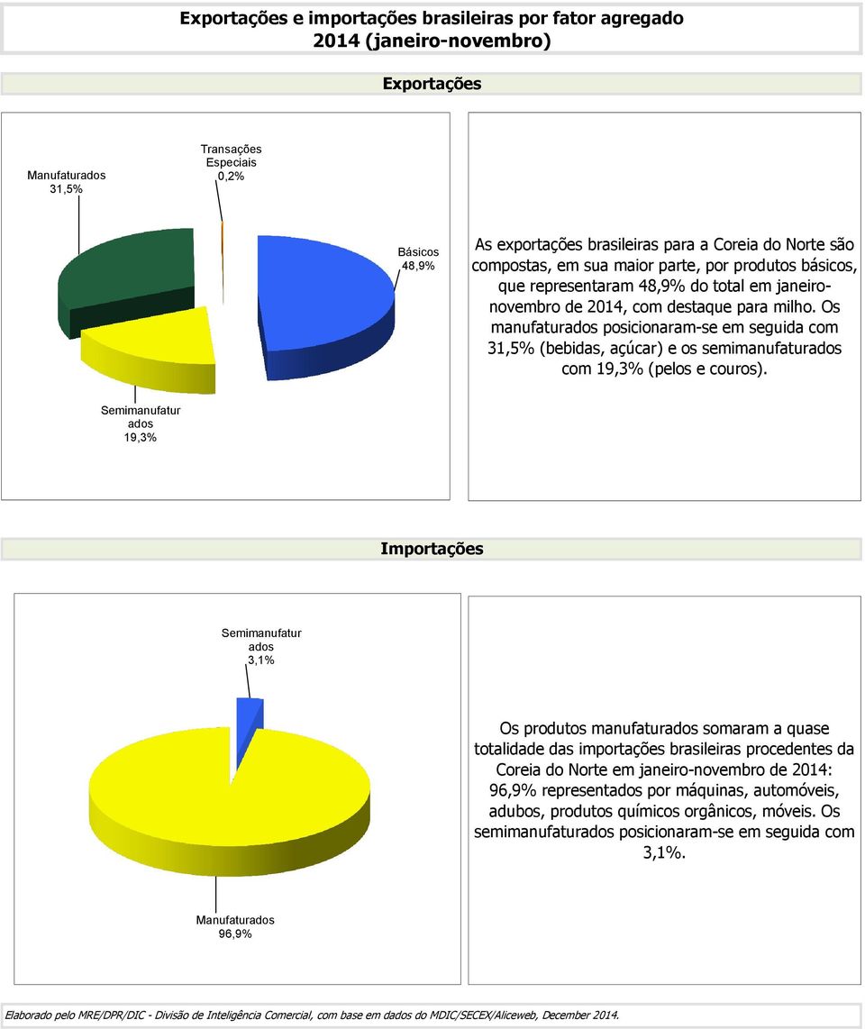 Os manufaturados posicionaram-se em seguida com 31,5% (bebidas, açúcar) e os semimanufaturados com 19,3% (pelos e couros).