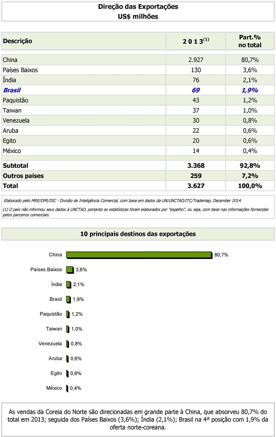 368 92,8% Outros países 259 7,2% Total 3.627 100,0% Elaborado pelo MRE/DPR/DIC - Divisão de Inteligência Comercial, com base em dados da UN/UNCTAD/ITC/Trademap, December 2014.