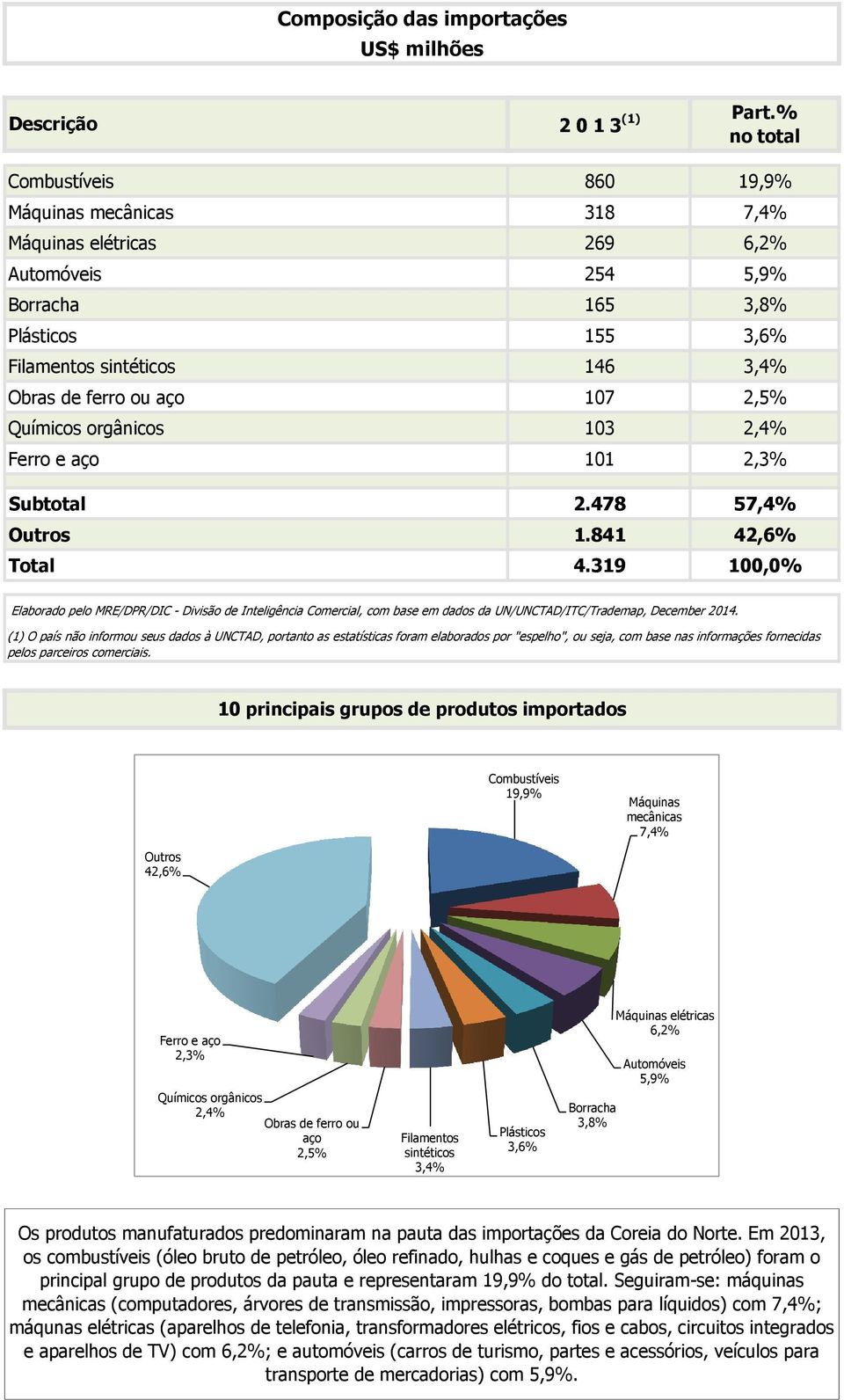 107 2,5% Químicos orgânicos 103 2,4% Ferro e aço 101 2,3% Subtotal 2.478 57,4% Outros 1.841 42,6% Total 4.