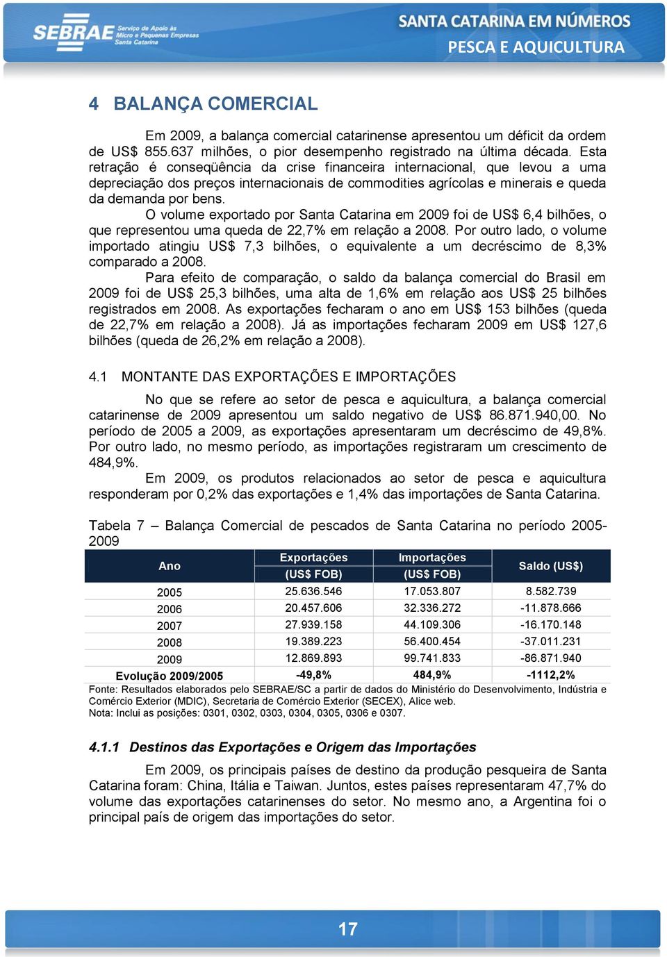 O volume exportado por Santa Catarina em 2009 foi de US$ 6,4 bilhões, o que representou uma queda de 22,7% em relação a 2008.