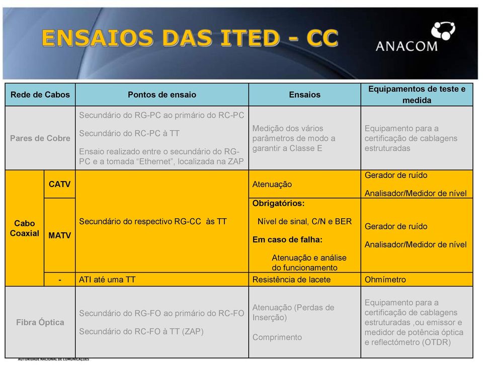 ruído Analisador/Medidor de nível Cabo Coaxial MATV Secundário do respectivo RG-CC às TT Nível de sinal, C/N e BER Em caso de falha: Gerador de ruído Atenuação e análise do funcionamento - ATI até