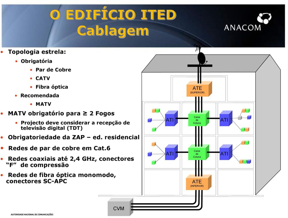 Coluna ATI Obrigatoriedade da ZAP ed. residencial Redes de par de cobre em Cat.