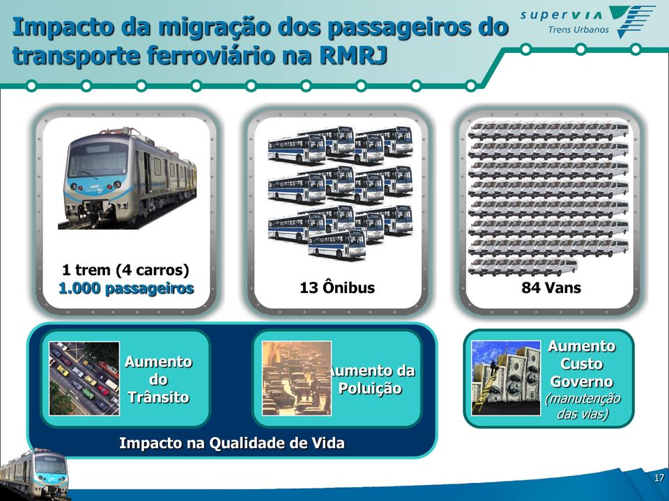 000 passageiros 13 Ônibus 84 Vans Aumento do Trânsito