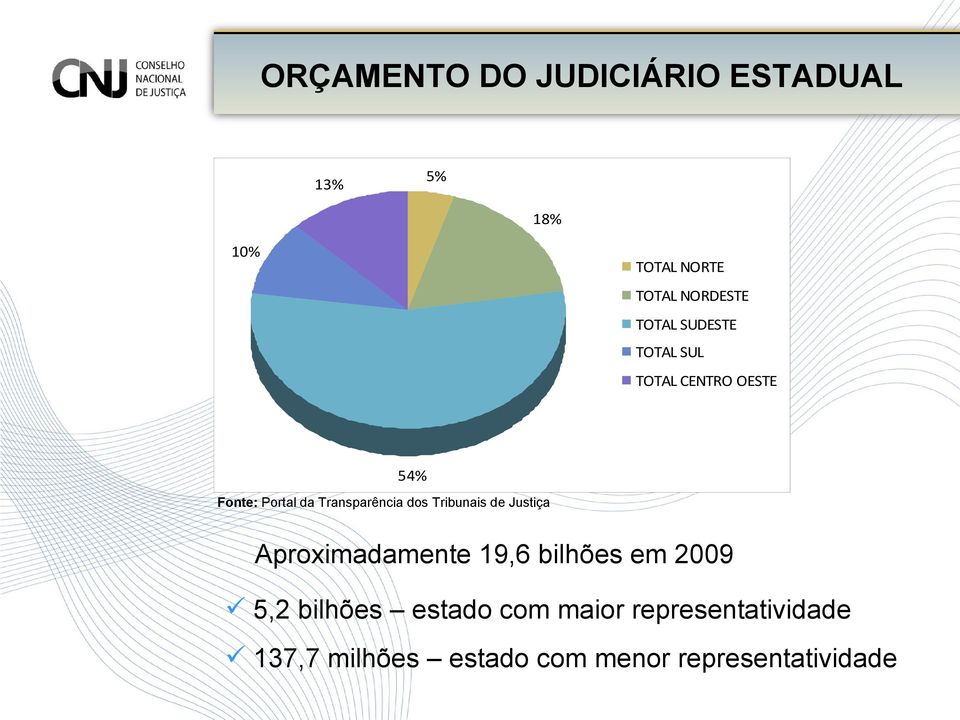dos Tribunais de Justiça Aproximadamente 19,6 bilhões em 2009 5,2 bilhões