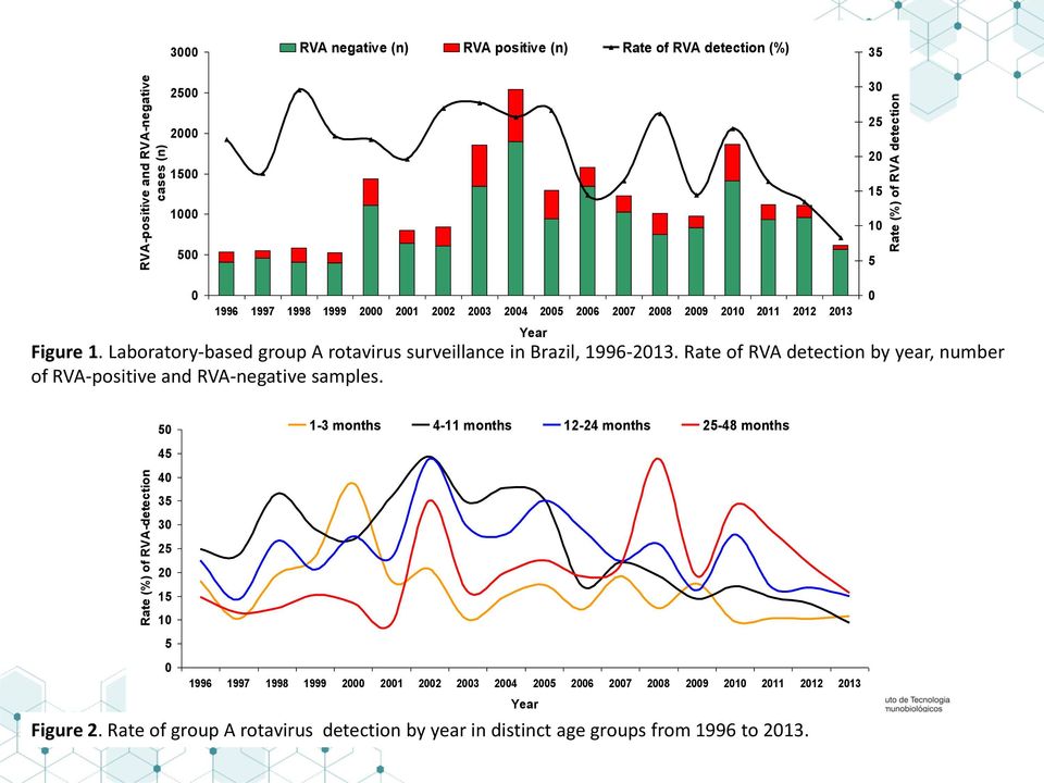 Laboratory-based group A rotavirus surveillance in Brazil, 1996-2013. Rate of RVA detection by year, number of RVA-positive and RVA-negative samples.