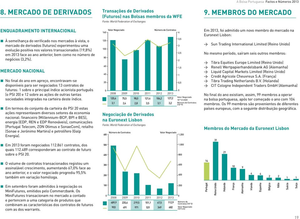 MerCADo NACIoNAl No final do ano em apreço, encontravam-se disponíveis para ser negociados 13 contratos de futuros: 1 sobre o principal índice acionista português (o PSI 2) e 12 sobre as ações de