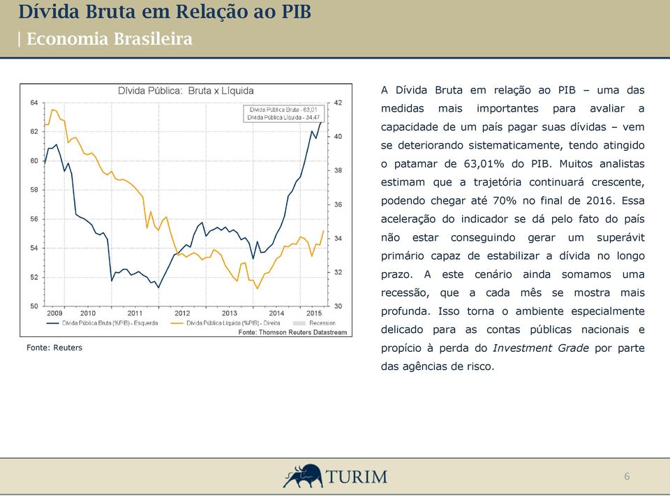 Essa aceleração do indicador se dá pelo fato do país não estar conseguindo gerar um superávit primário capaz de estabilizar a dívida no longo prazo.