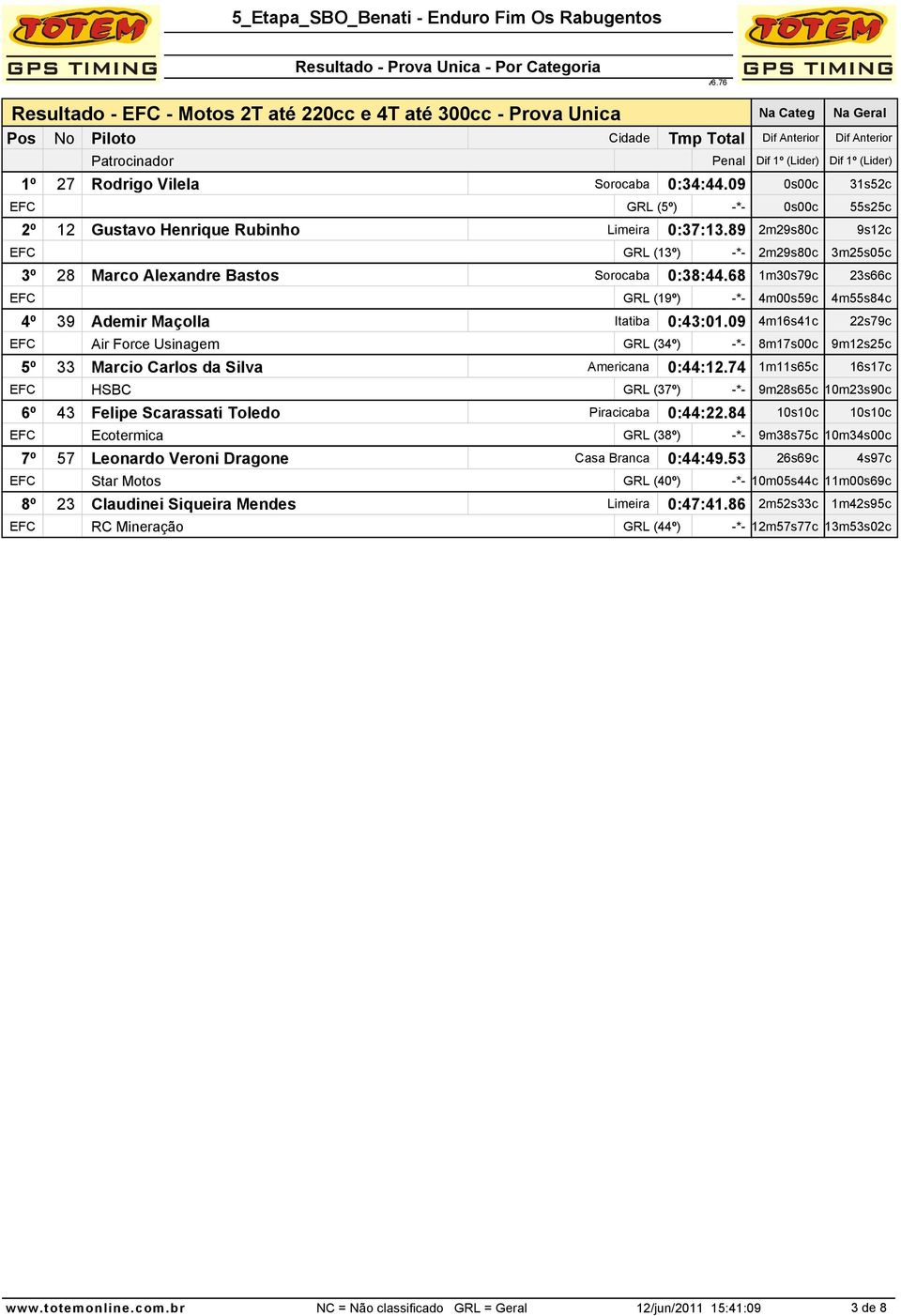 09 4m16s41c 22s79c EFC Air Force Usinagem GRL (34º) -*- 8m17s00c 9m12s25c 5º 33 Marcio Carlos da Silva Americana 0:44:12.