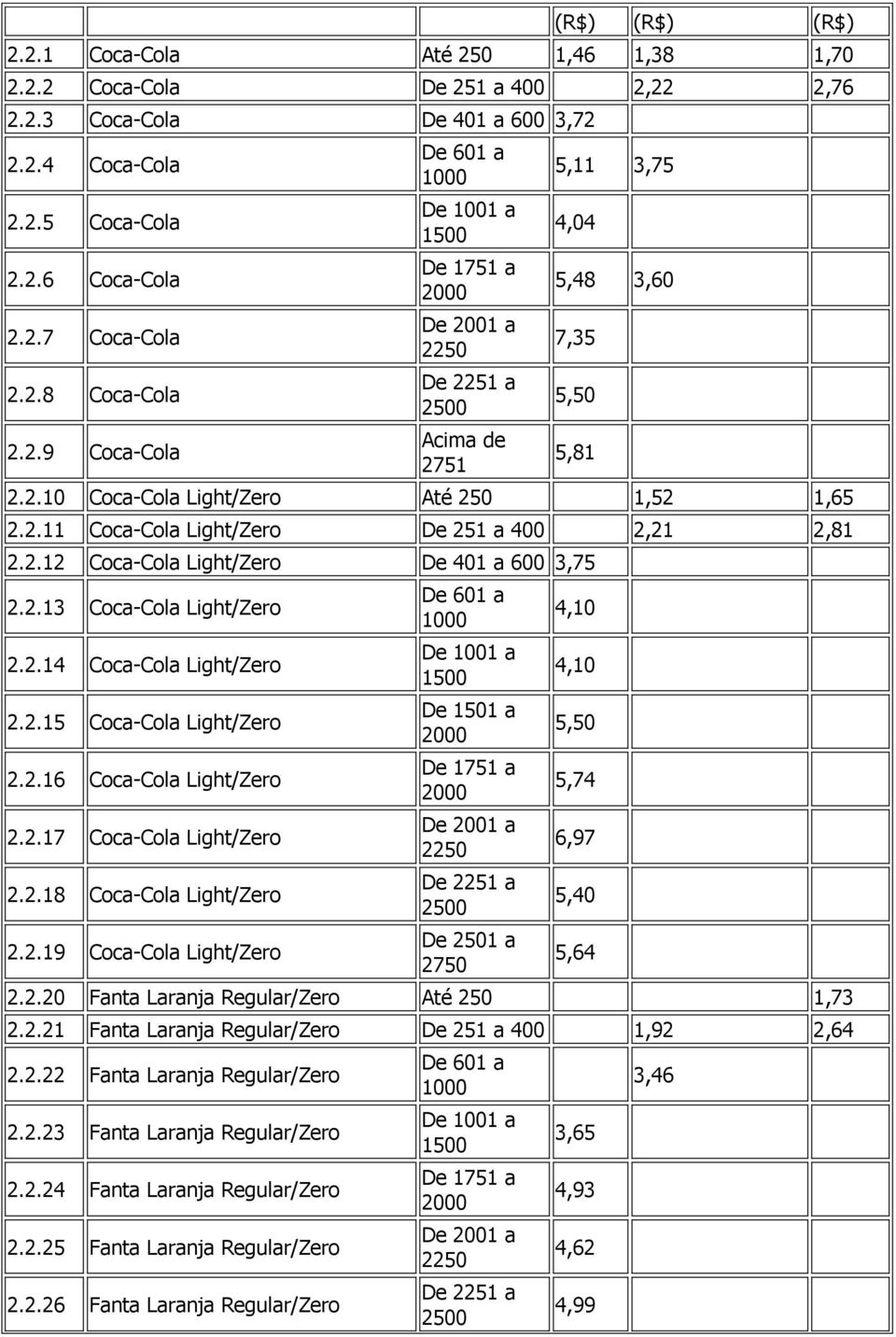 2.19 Light/Zero De 1501 a De 2001 a 2250 De 2501 a 2750 2.2.20 Fanta Laranja Regular/Zero Até 250 1,73 2.2.21 Fanta Laranja Regular/Zero De 251 a 400 1,92 2,64 2.2.22 Fanta Laranja Regular/Zero 2.2.23 Fanta Laranja Regular/Zero 2.