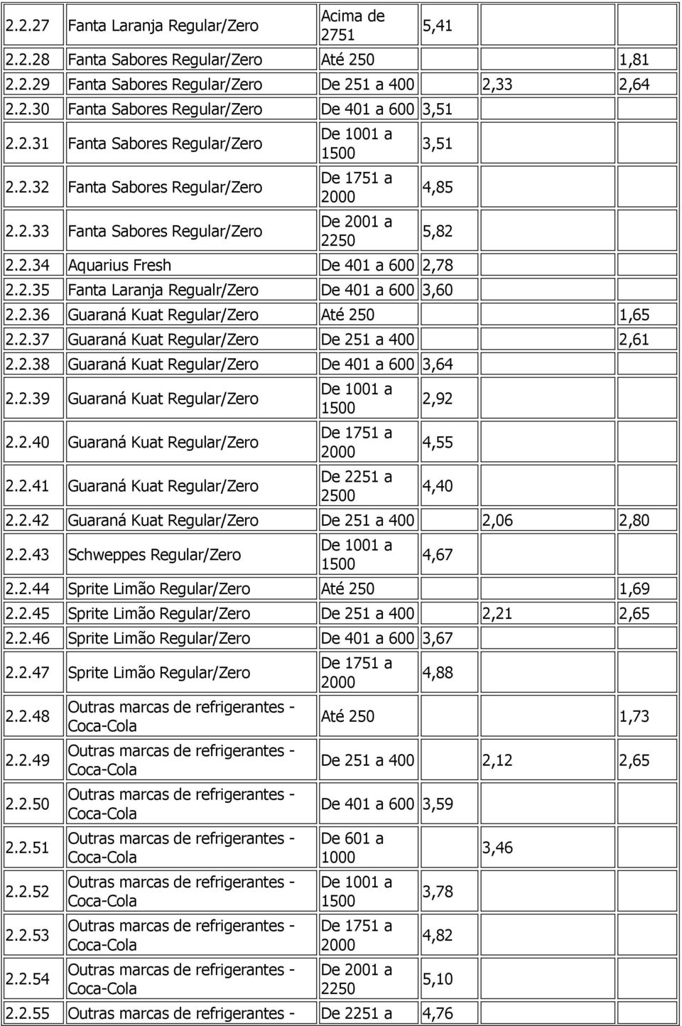 2.36 Guaraná Kuat Regular/Zero Até 250 1,65 2.2.37 Guaraná Kuat Regular/Zero De 251 a 400 2,61 2.2.38 Guaraná Kuat Regular/Zero De 401 a 600 3,64 2.2.39 Guaraná Kuat Regular/Zero 2.2.40 Guaraná Kuat Regular/Zero 2.