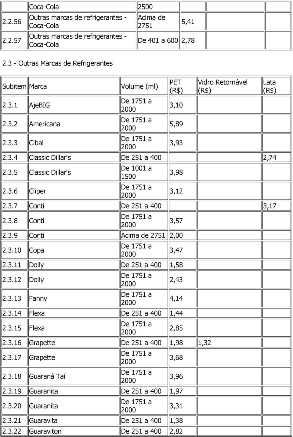 3.12 Dolly 2.3.13 Fanny 2,43 4,14 2.3.14 Flexa De 251 a 400 1,44 2.3.15 Flexa 2,85 2.3.16 Grapette De 251 a 400 1,98 1,32 2.3.17 Grapette 2.3.18 Guaraná Taí 3,68 3,96 2.3.19 Guaranita De 251 a 400 1,97 2.