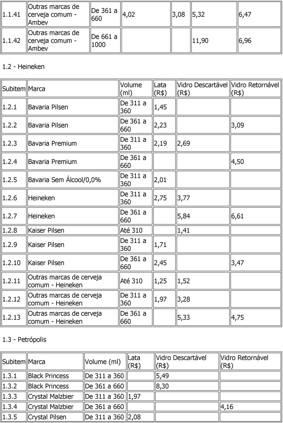 3 - Petrópolis Subitem Marca cerveja comum - Heineken cerveja comum - Heineken cerveja comum - Heineken Volume (ml) 1,71 Vidro Retornável 4,50 5,84 6,61 2,45 3,47 Até 310 1,25 1,52 Lata 1.3.1 Black Princess 5,49 1.
