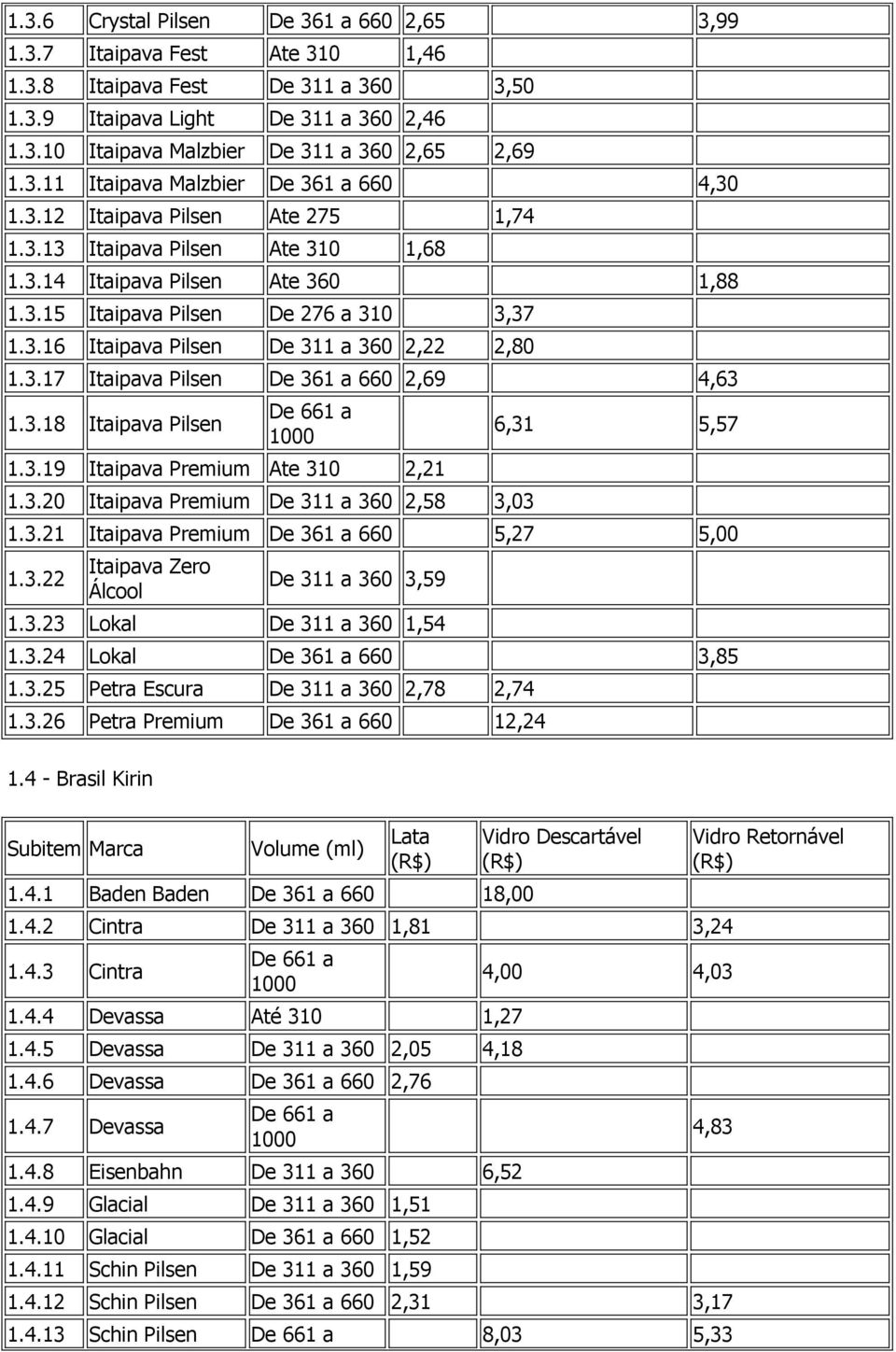 3.20 Itaipava Premium 2,58 3,03 6,31 5,57 1.3.21 Itaipava Premium 5,27 5,00 1.3.22 Itaipava Zero Álcool 3,59 1.3.23 Lokal 1,54 1.3.24 Lokal 3,85 1.3.25 Petra Escura 2,78 2,74 1.3.26 Petra Premium 12,24 1.