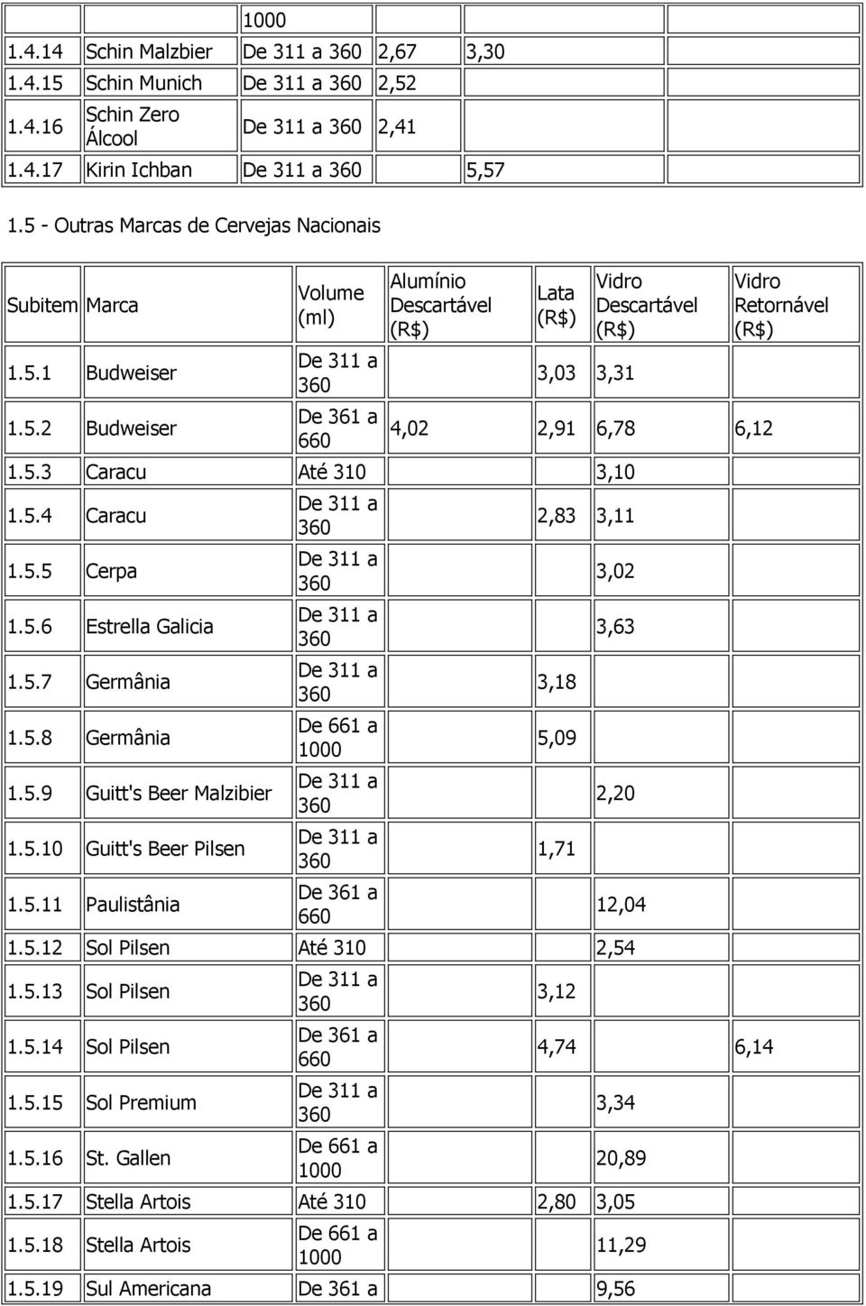 5.12 Sol Pilsen Até 310 2,54 1.5.13 Sol Pilsen 1.5.14 Sol Pilsen 1.5.15 Sol Premium 1.5.16 St. Gallen 3,12 4,74 6,14 3,34 20,89 1.5.17 Stella Artois Até 310 2,80 3,05 1.5.18 Stella Artois 11,29 1.