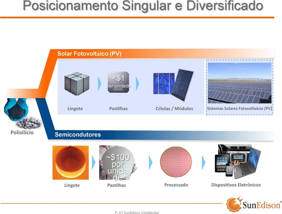 Fotovoltaicos (PV) Polisilício Semicondutores ~$100 por unida MEMC de