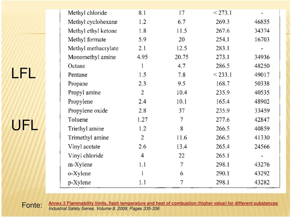 (higher value) for different substances