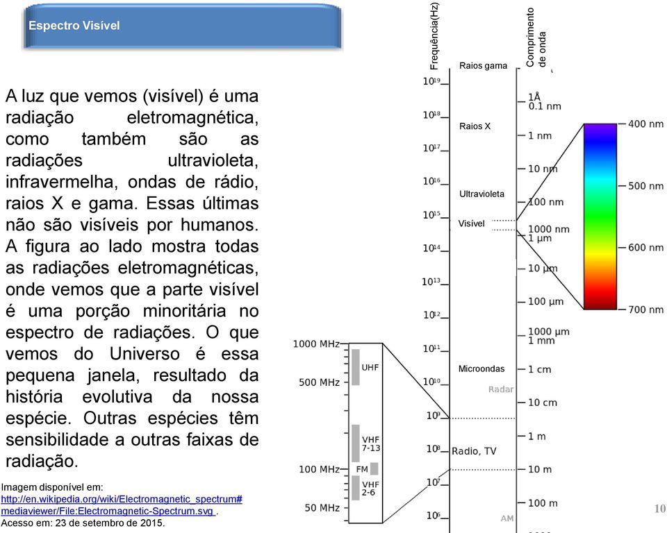 A figura ao lado mostra todas as radiações eletromagnéticas, onde vemos que a parte visível é uma porção minoritária no espectro de radiações.