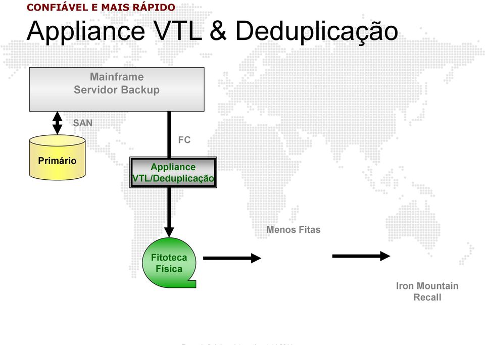FC Primário Appliance VTL/Deduplicação